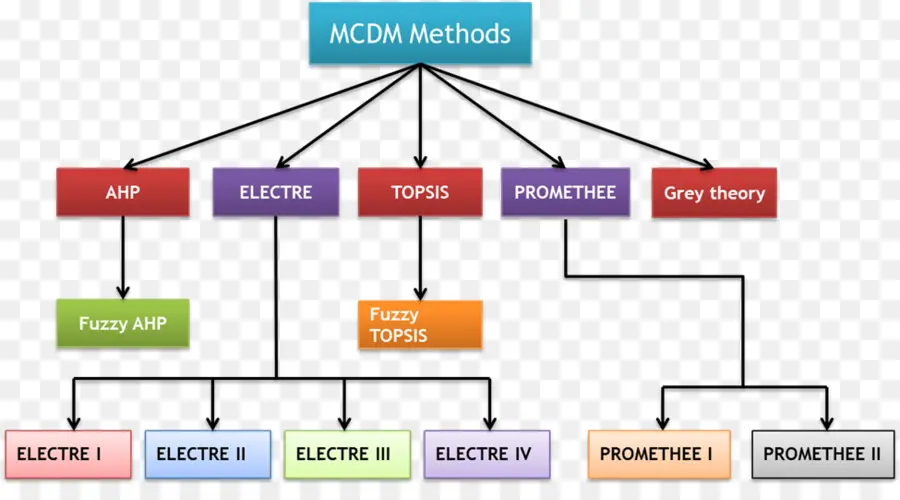 Multiplecriteria De Análisis De Decisión，La Toma De Decisiones PNG