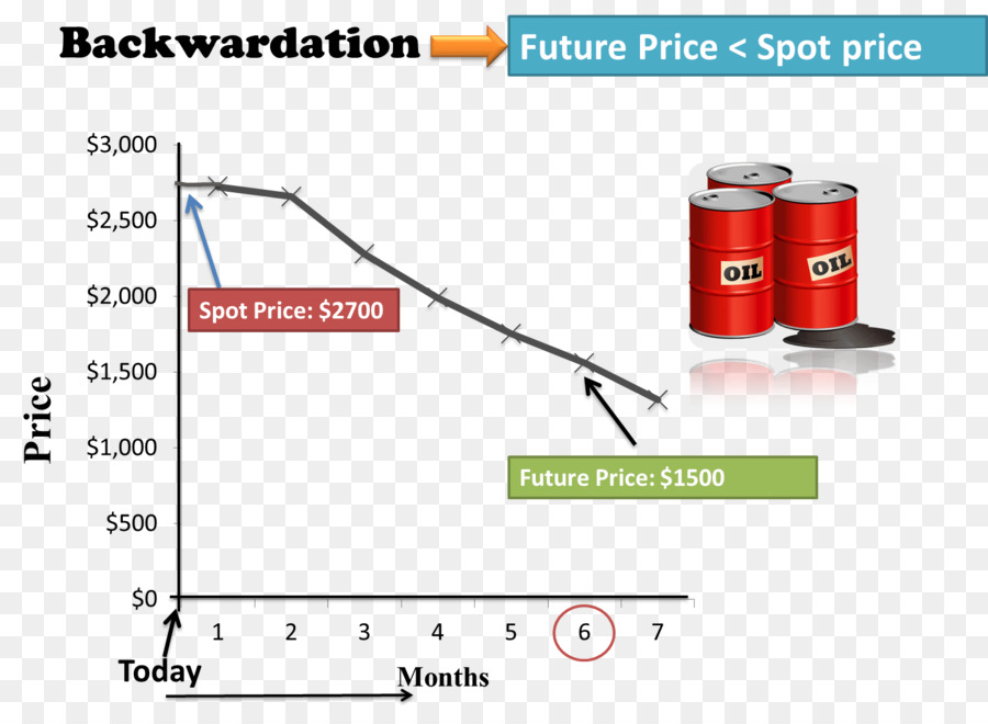 Normal Backwardation，Contango PNG