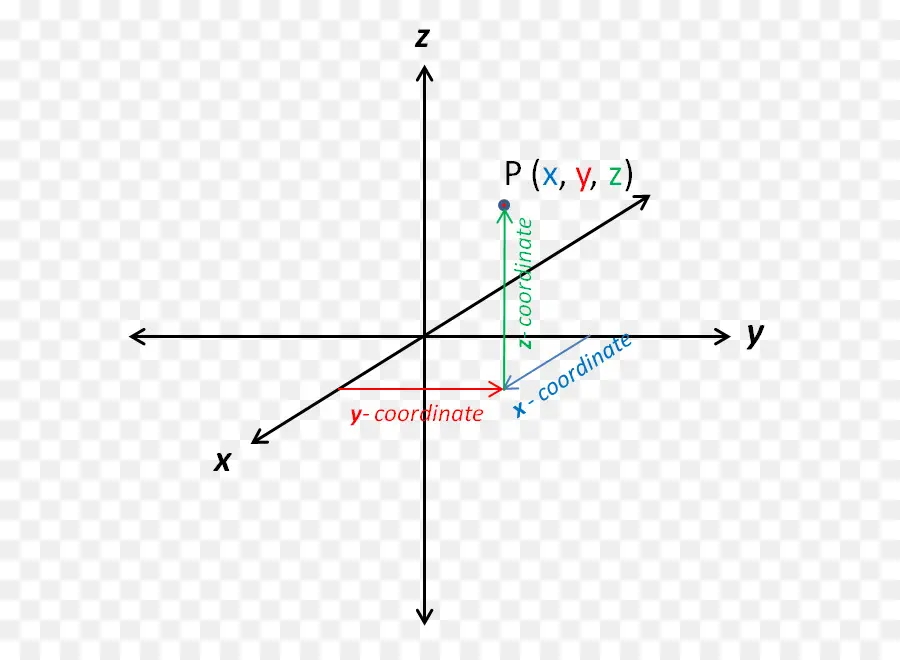 Sistema De Coordenadas 3d，Coordenadas PNG