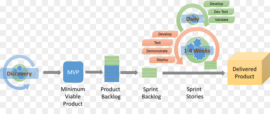 Producto Mínimo Viable，Proceso De Desarrollo De Software PNG