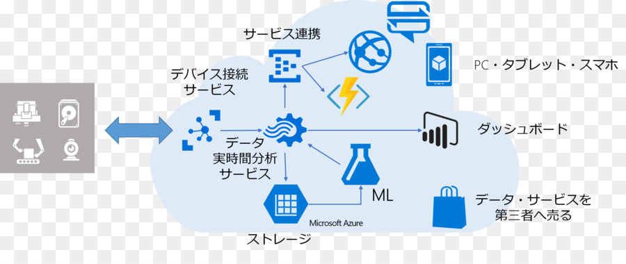 Microsoft Azure，Azure Iot PNG