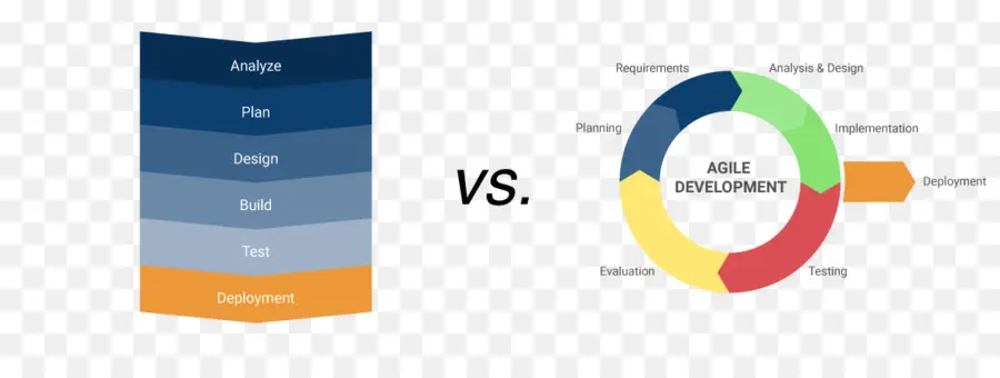 ágil De Desarrollo De Software，Modelo De Cascada PNG