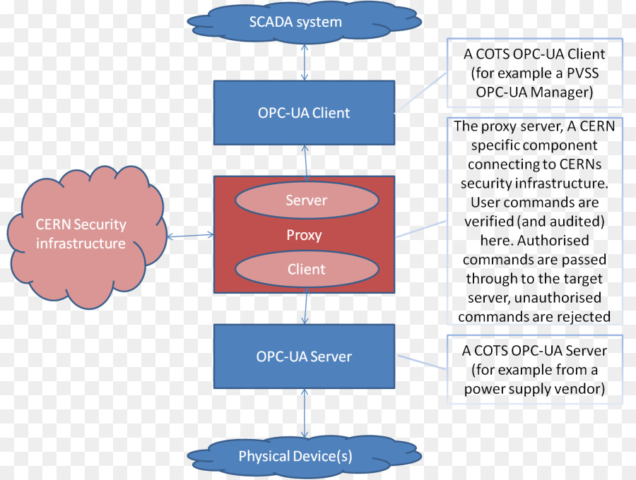 Opc Arquitectura Unificada，Plataforma Abierta De Comunicaciones PNG