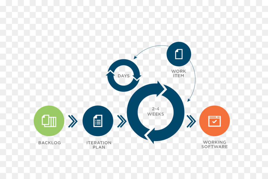 Desarrollo De Software，Scrum PNG