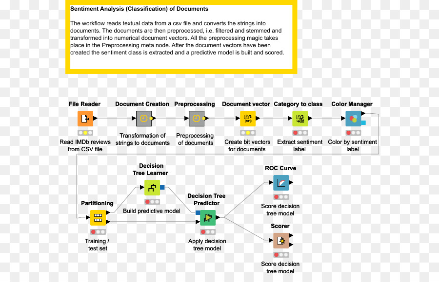 Knime，Documento PNG