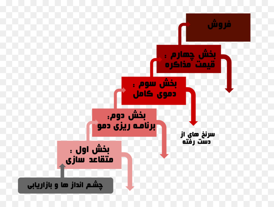 Proceso De Ventas，Ventas PNG