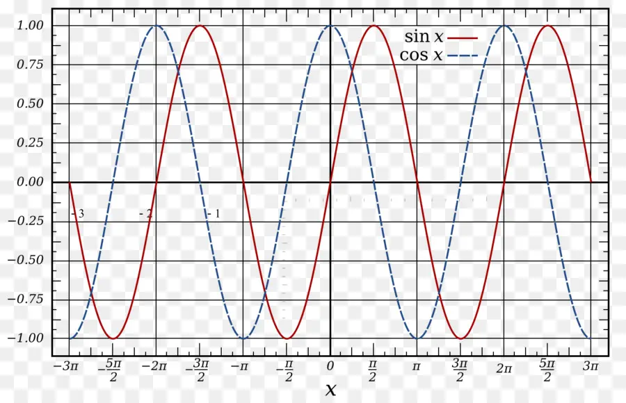 De Onda Sinusoidal，Onda De Diente De Sierra PNG