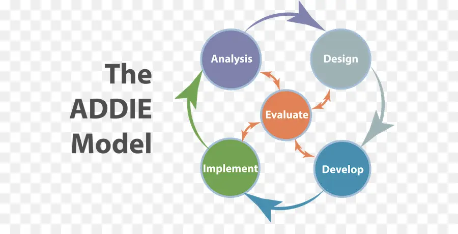 Modelo Addie，El Diseño Instruccional PNG