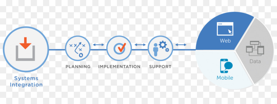 La Integración Del Sistema，Los Sistemas De Ciclo De Vida De Desarrollo PNG