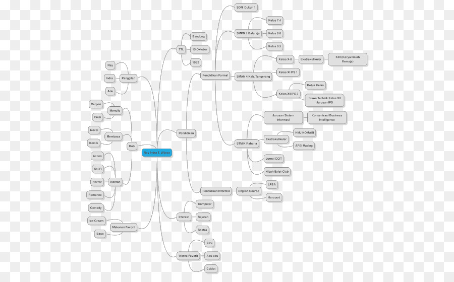 Mapa Mental，Diagrama PNG