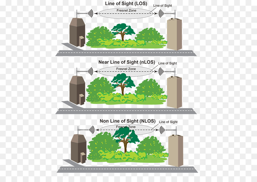 Lineofsight Propagación，Nonlineofsight Propagación PNG