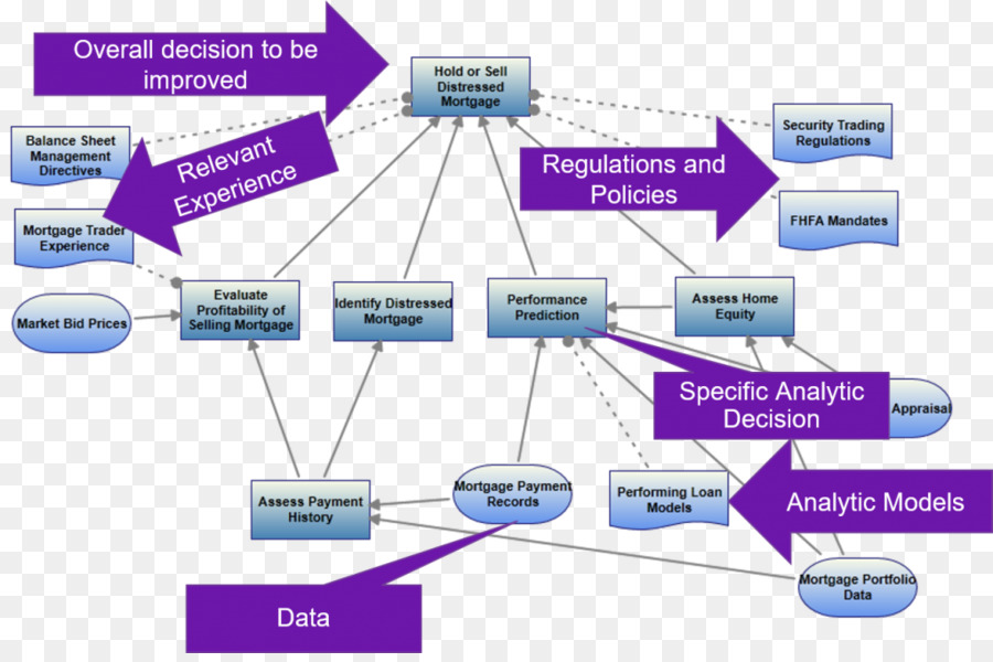 Organización，Modelo De Decisión PNG