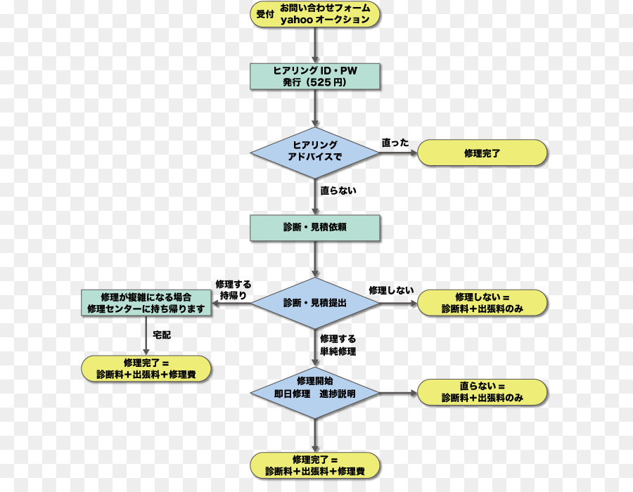 Diagrama De Flujo，Diagrama De PNG