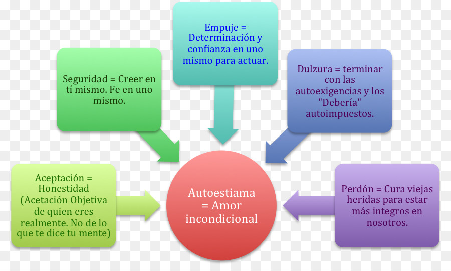 Autoestima，Psicología PNG