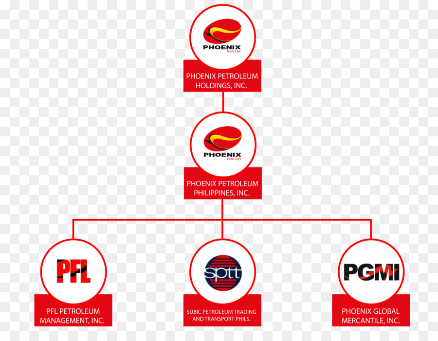 Phoenix Petróleo，Organización PNG