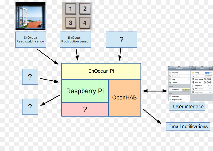 Openhab，Raspberry Pi PNG