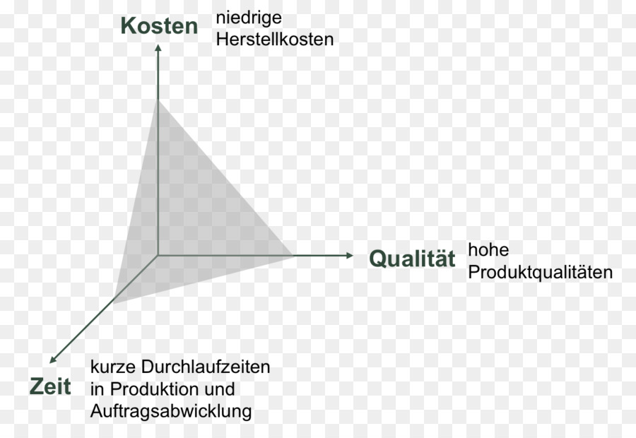 Triángulo，Lean Manufacturing PNG