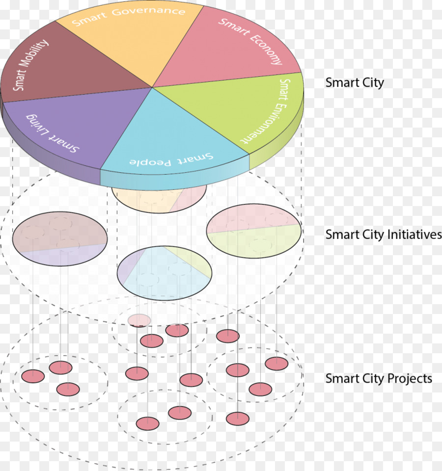 Diagrama De Ciudad Inteligente，Gráfico Circular PNG