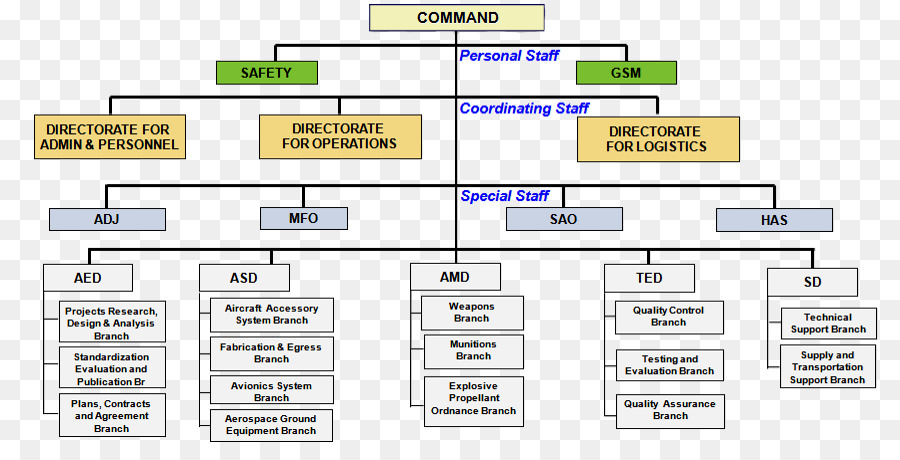 Estructura De Mando，Organización PNG