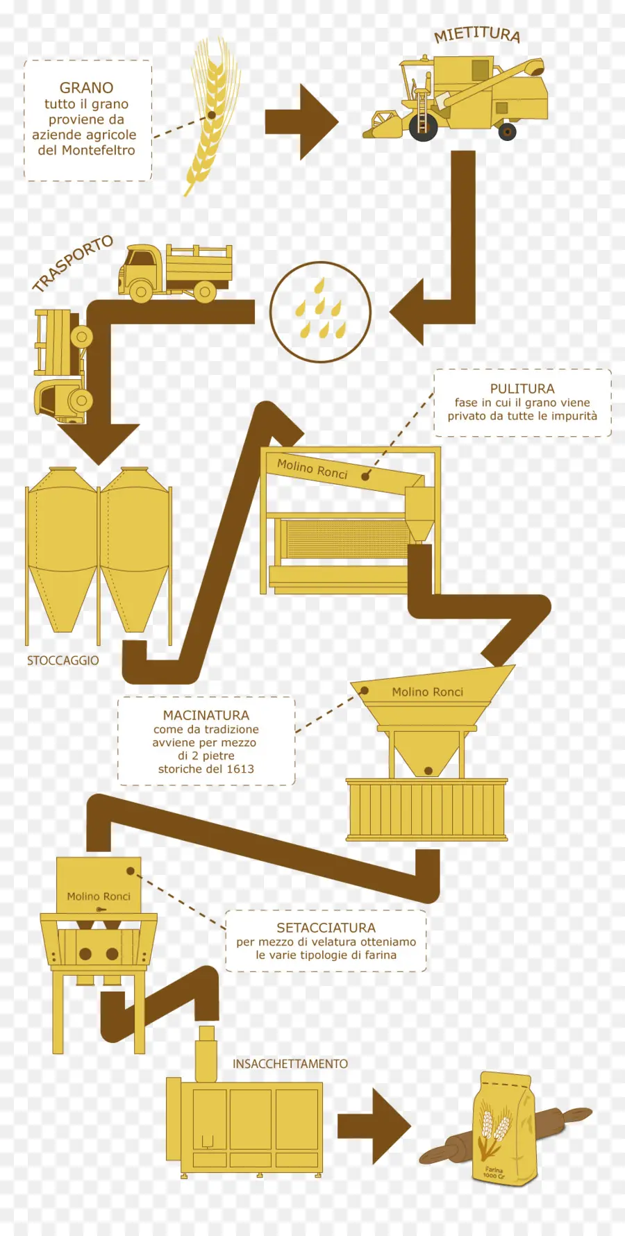 Procesos Industriales，Harina PNG