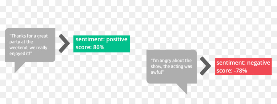 El Análisis De Sentimiento，Medios De Comunicación Social PNG