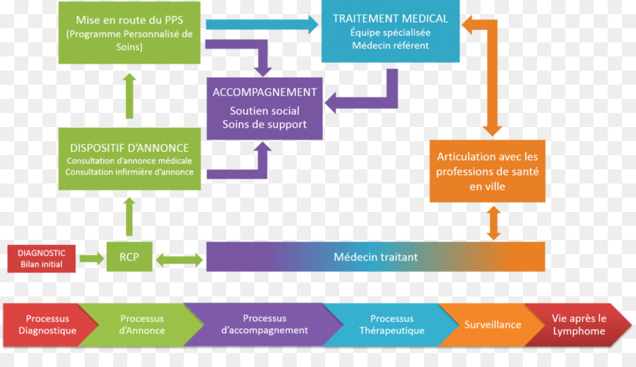 Cuidado De La Salud，Oncología PNG