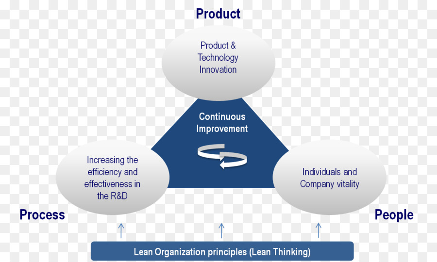 La Innovación De Producto，La Innovación PNG