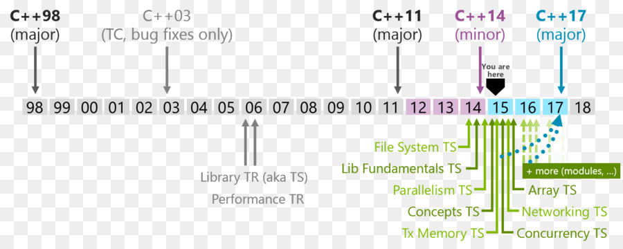 Lenguaje De Programación，El Aprendizaje De C PNG