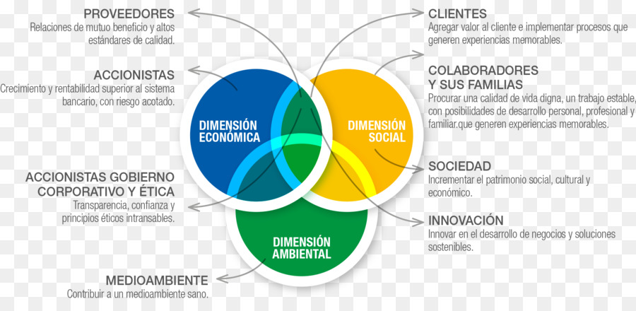 Diagrama De Venn，Dimensiones PNG