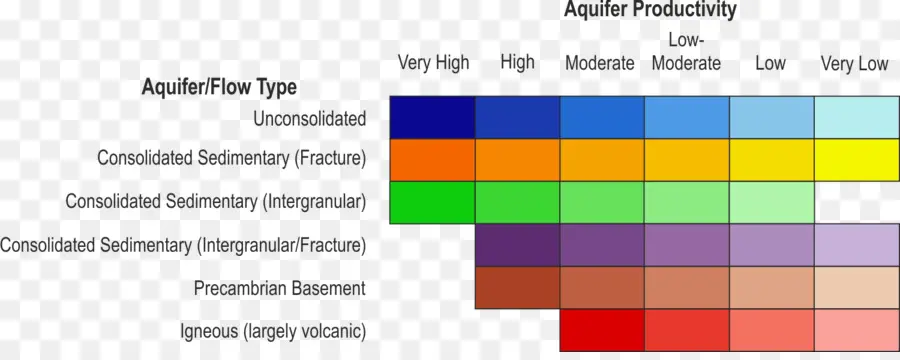 Gráfico De Productividad Del Acuífero，Agua PNG