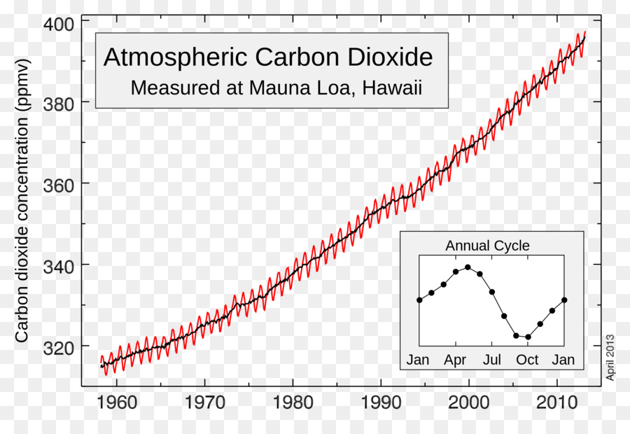 La Curva De Keeling，La Institución Scripps De Oceanografía PNG