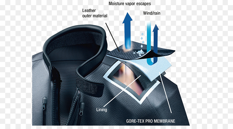 Goretex，La Membrana PNG