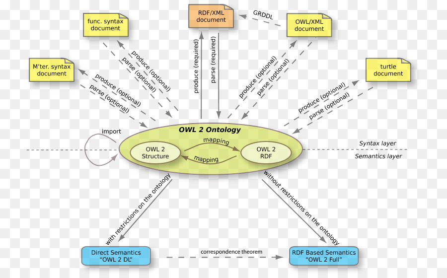 Web Ontology Language，La Ontología PNG