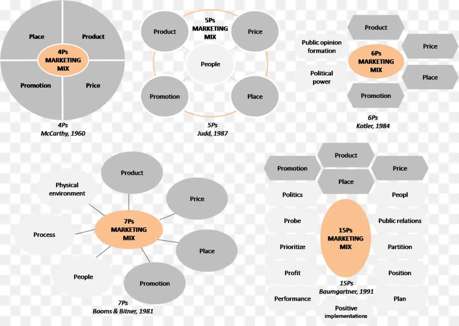 Mezcla De Marketing，Marketing PNG