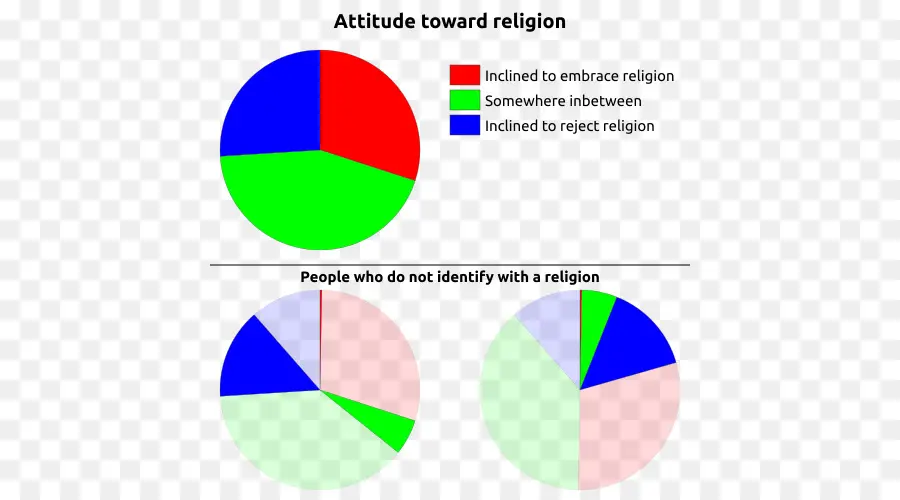 Gráficos Circulares，Estadística PNG