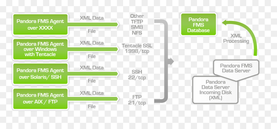 Pandora Fms，Monitoreo PNG