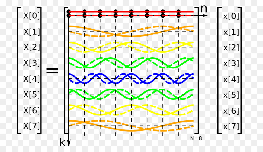 Transformada De Fourier Discreta，La Dft De La Matriz PNG