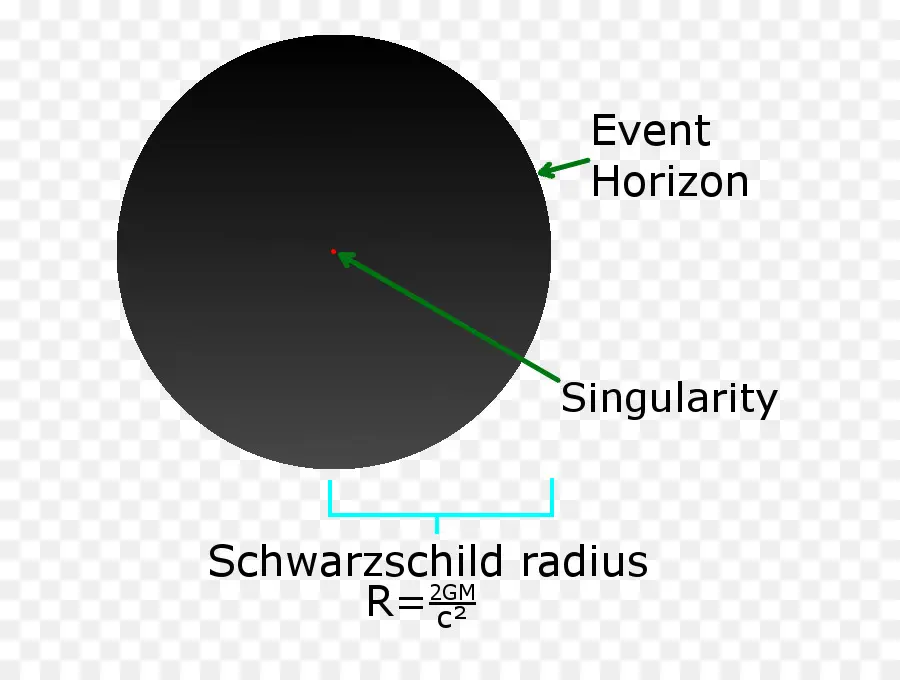 Agujero Negro，Radio Schwarzschild PNG