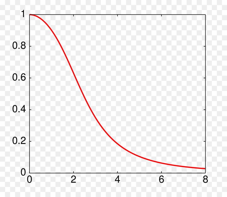 Gnuplot，Látex PNG