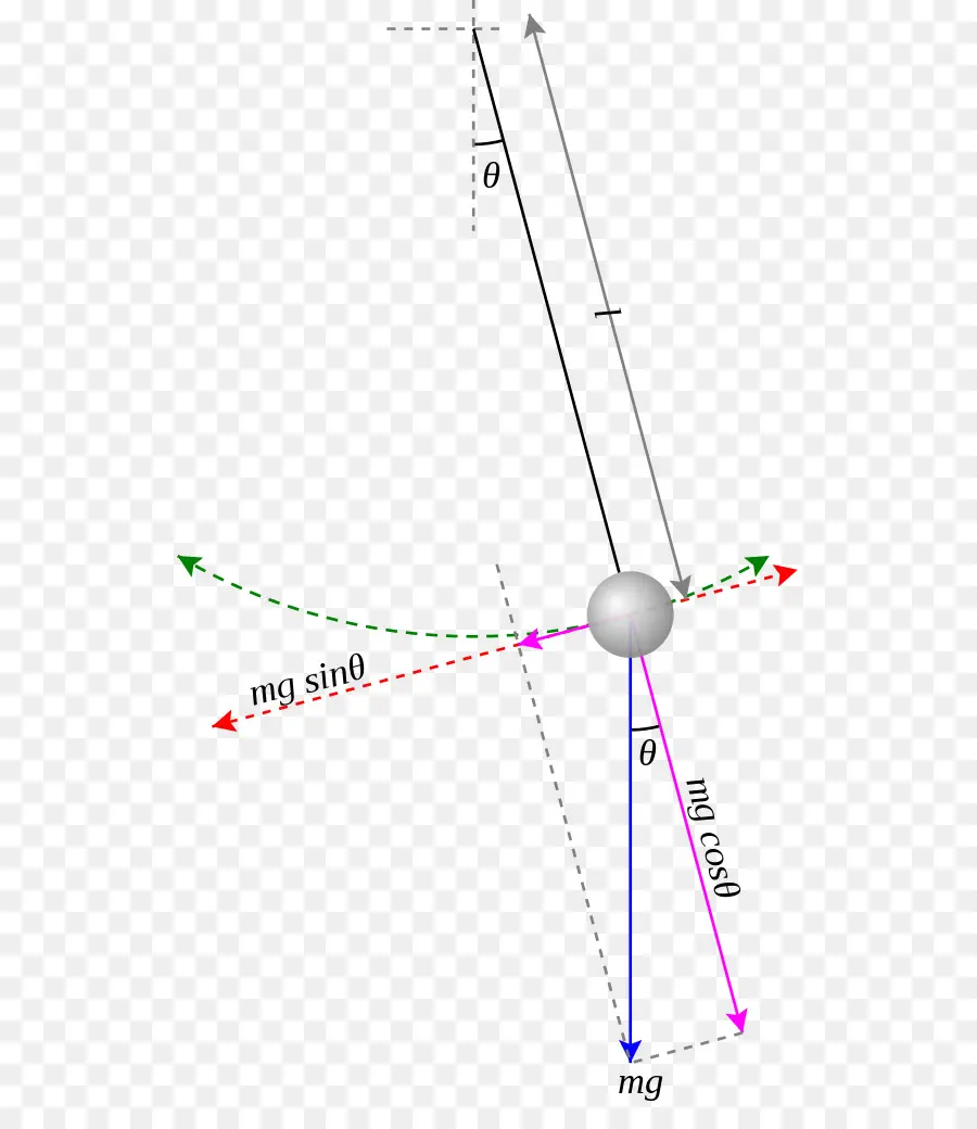 Péndulo，Ecuaciones De Movimiento PNG