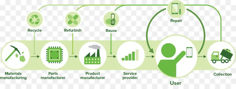 Economía Circular，Reciclaje PNG