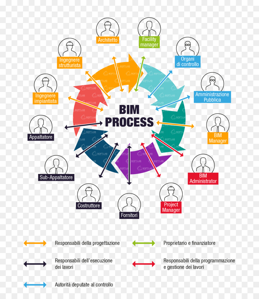 Proceso Bim，Construcción PNG