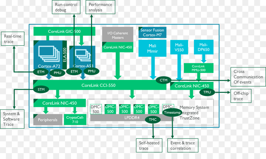 Brazo Systemonchip Arquitectura，Arquitectura Arm PNG