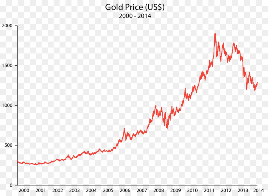 El Oro Como Una Inversión，Oro PNG