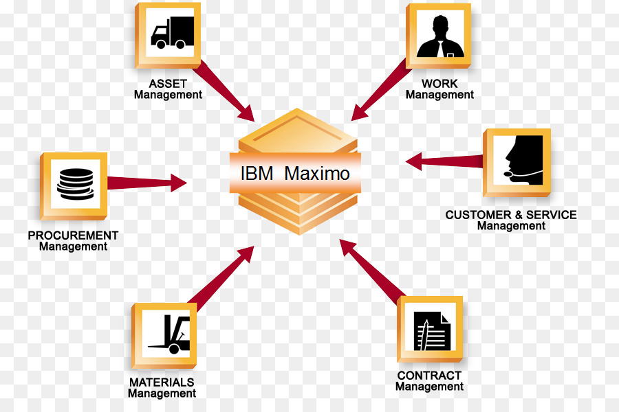 Diagrama De Ibm Maximo，Software PNG