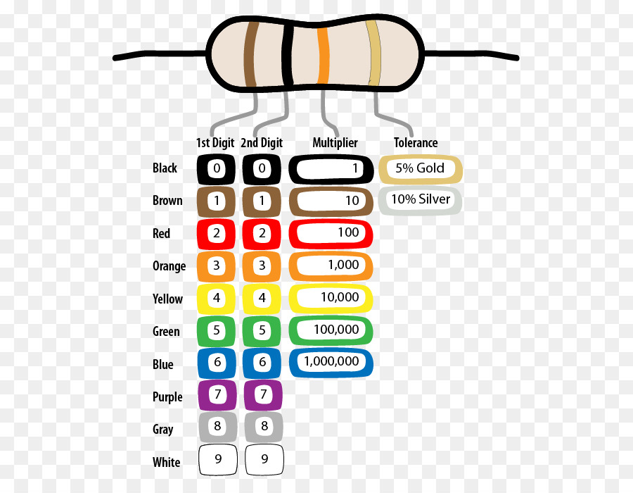 Código De Color De Resistencia，Cuadro PNG