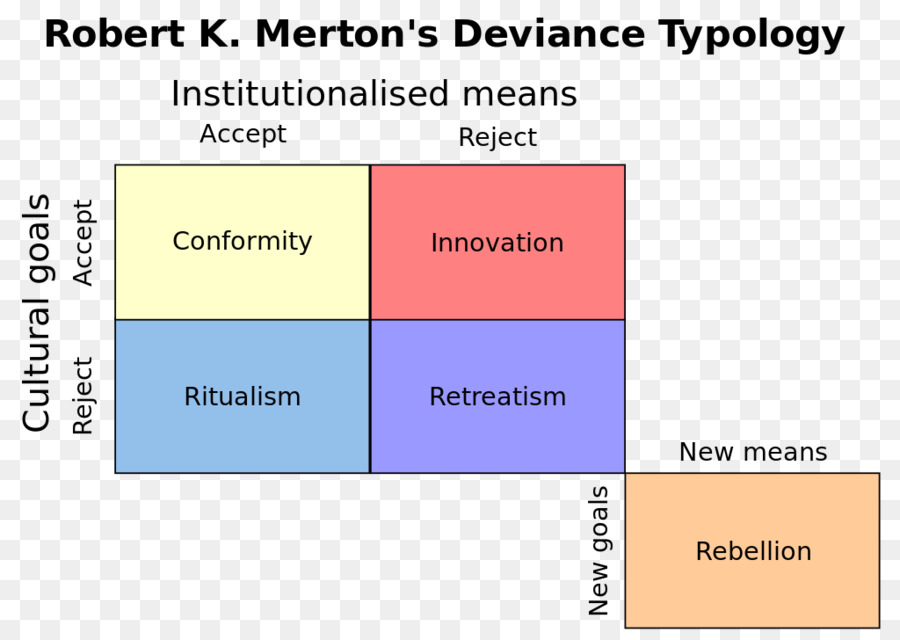 Tipología De Desviación，Robert Merton PNG