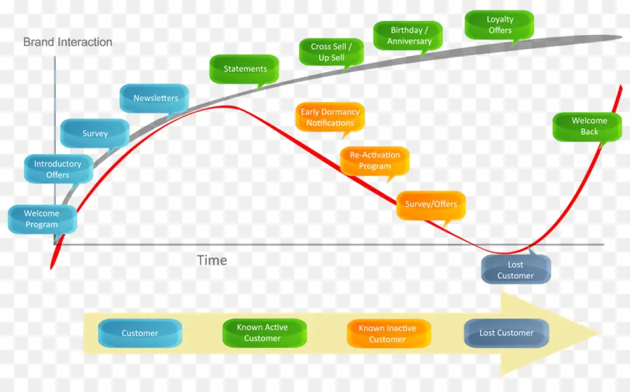 Cliente Gestión Del Ciclo De Vida，Marketing PNG