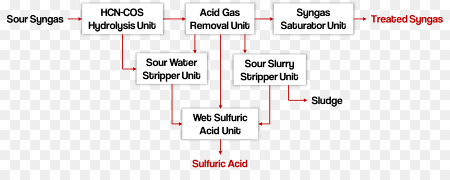 Proceso De ácido Sulfúrico Húmedo，Ciclo Combinado De Gasificación Integrada PNG