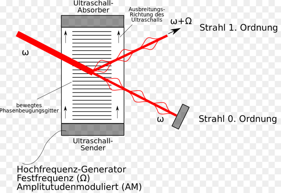 Enciclopedia De Física De Láser Y Tecnología，Acoustooptic Modulador PNG